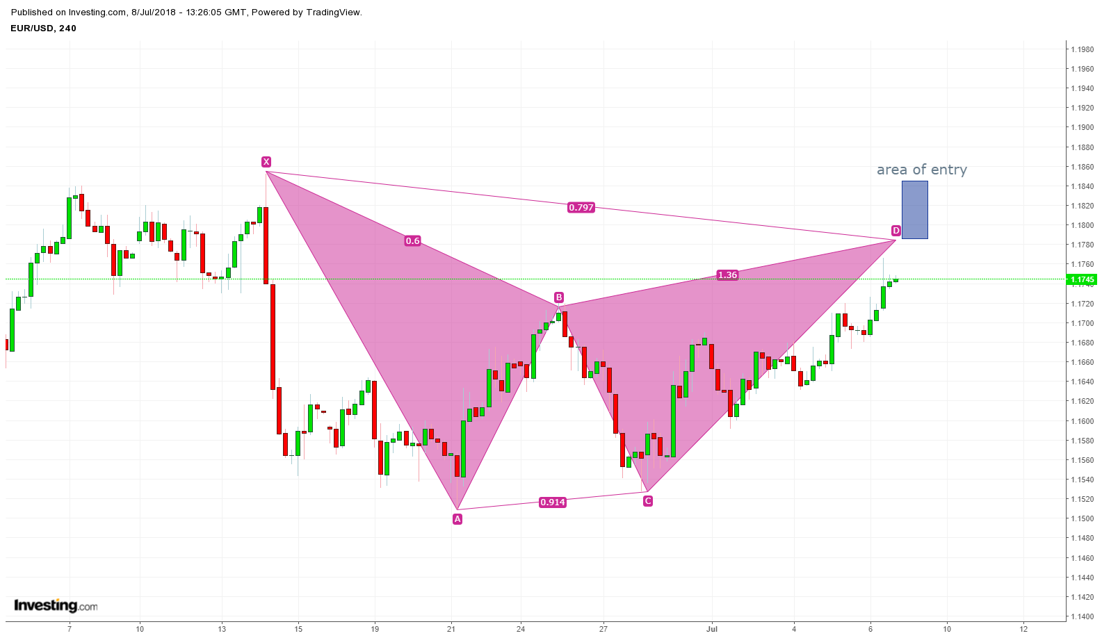 EUR/USD Bearish Gartley Harmonic Pattern