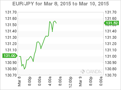 EUR/JPY Chart For March 8-10, 2015