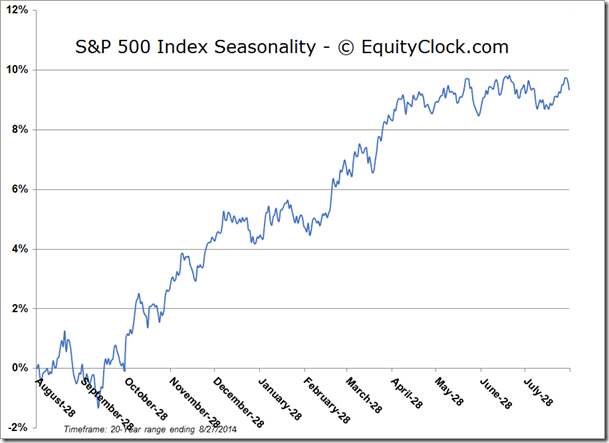 S&P Seasonality Chart