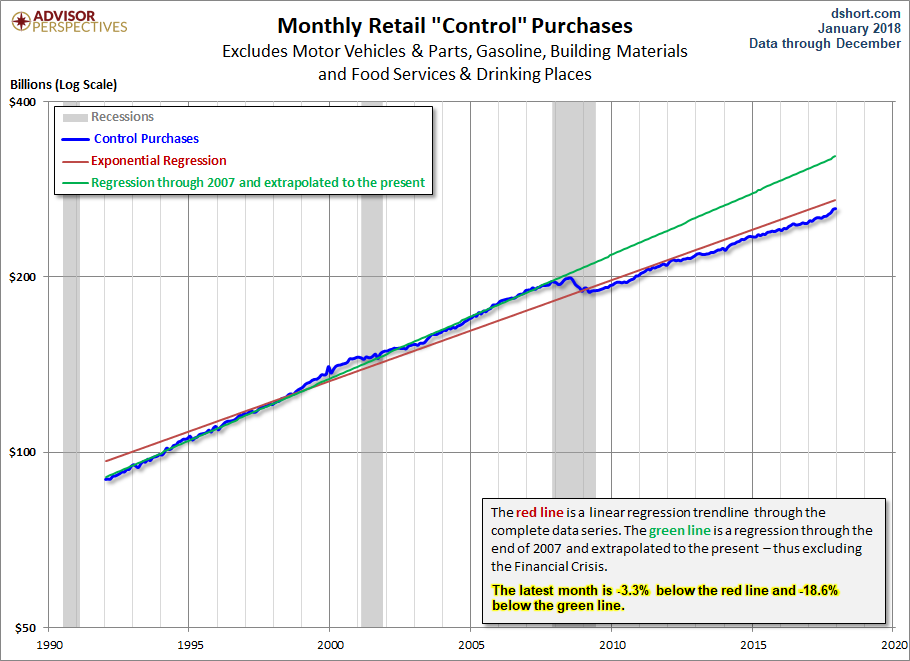 Control Sales Trends