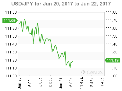 USD/JPY June 20,2017- June 22, 2017