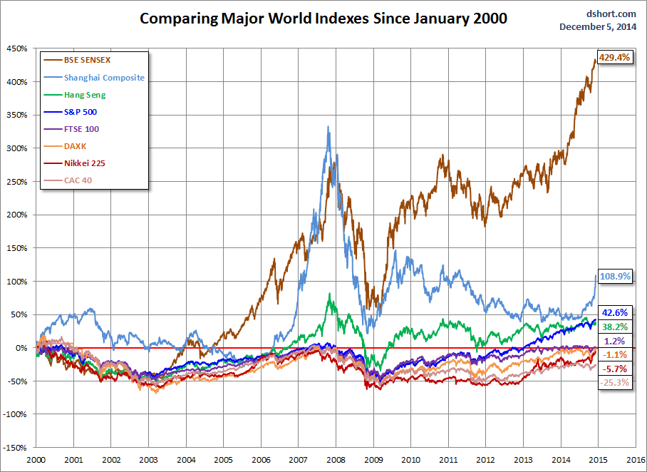 Major World Markets Since 2000