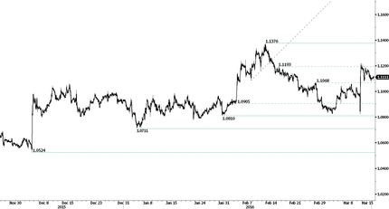 EUR/USD