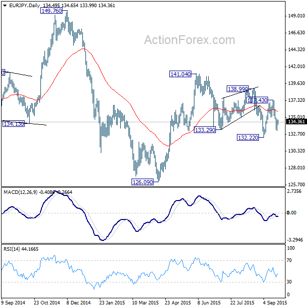 EUR/JPY Daily