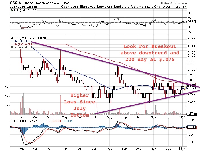 CSQ.V Daily Chart