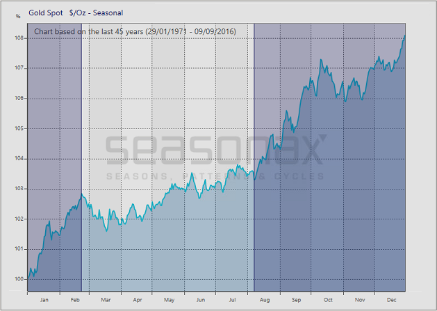 Gold price in USD, seasonal trend over 45 years