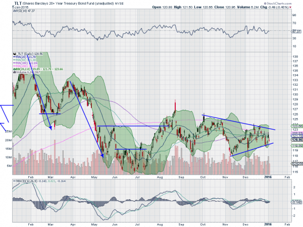 TLT Daily Chart