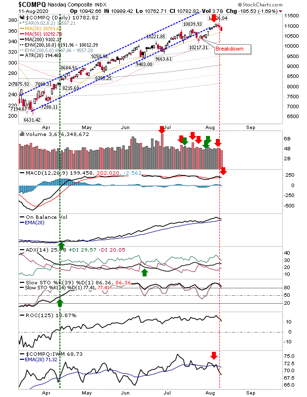 COMPQ Daily Chart