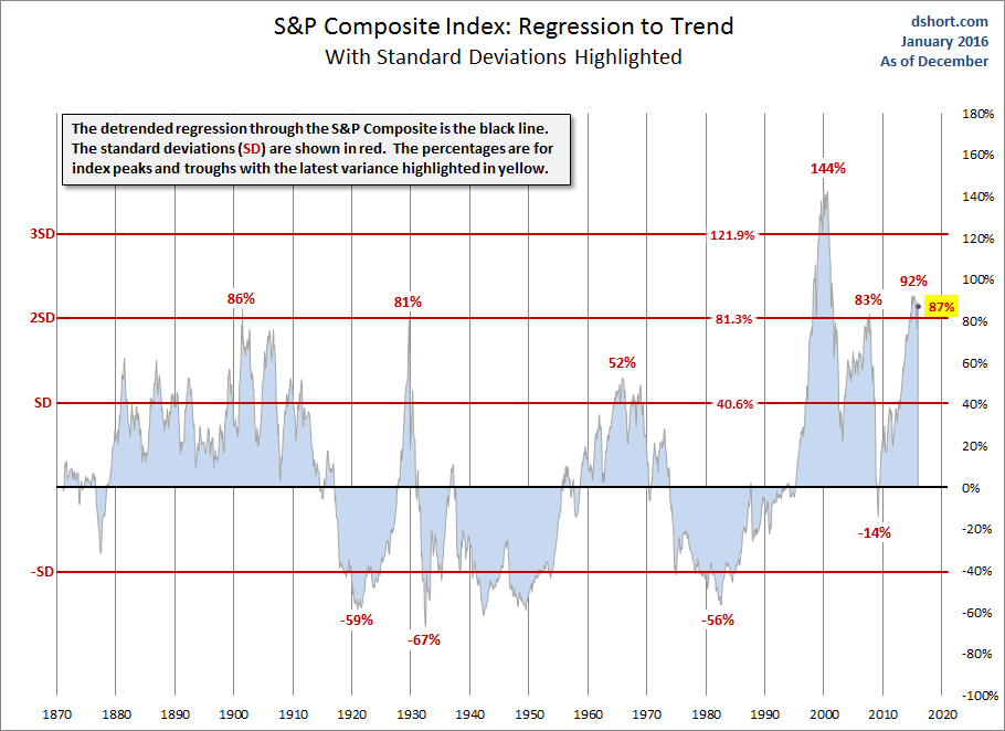 Stanrdard Deviations