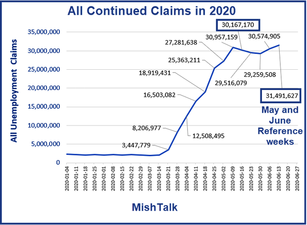 All Continued Claims In 2020