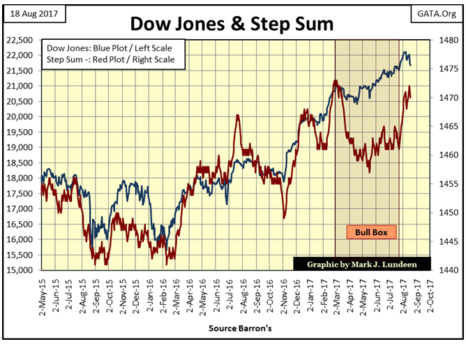 Dow Jones & Step Sum