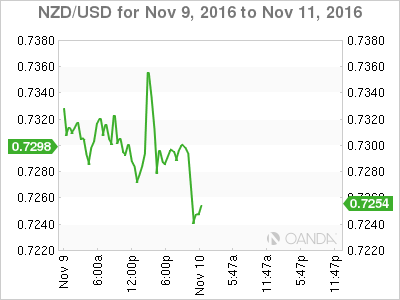 NZD/USD Nov 9 - 11 Chart