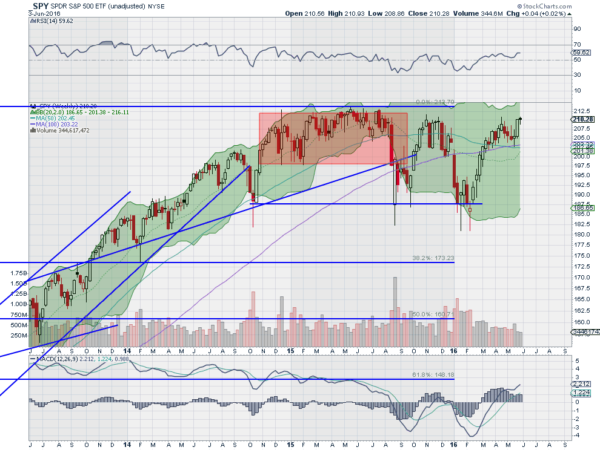 SPY Weekly Chart