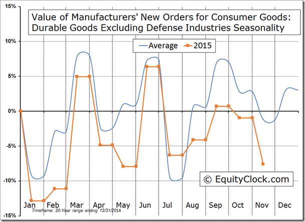 Value of Manufacturers' New Orders for Consumer Goods