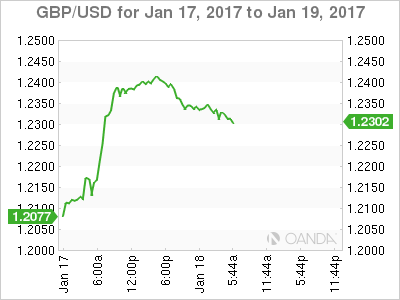 GBP/USD Jan 17 - 19 Chart