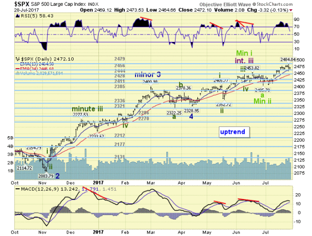 SPX Daily Chart