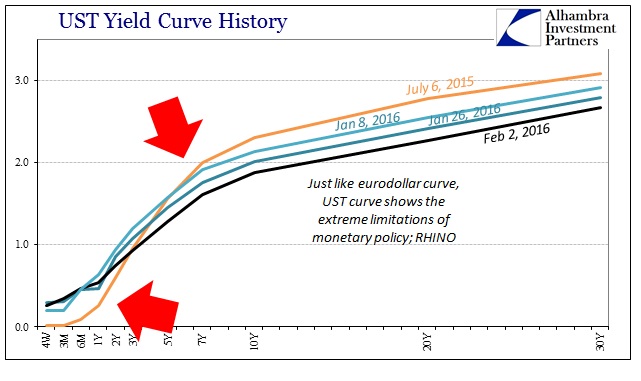 UST Yield Curve History