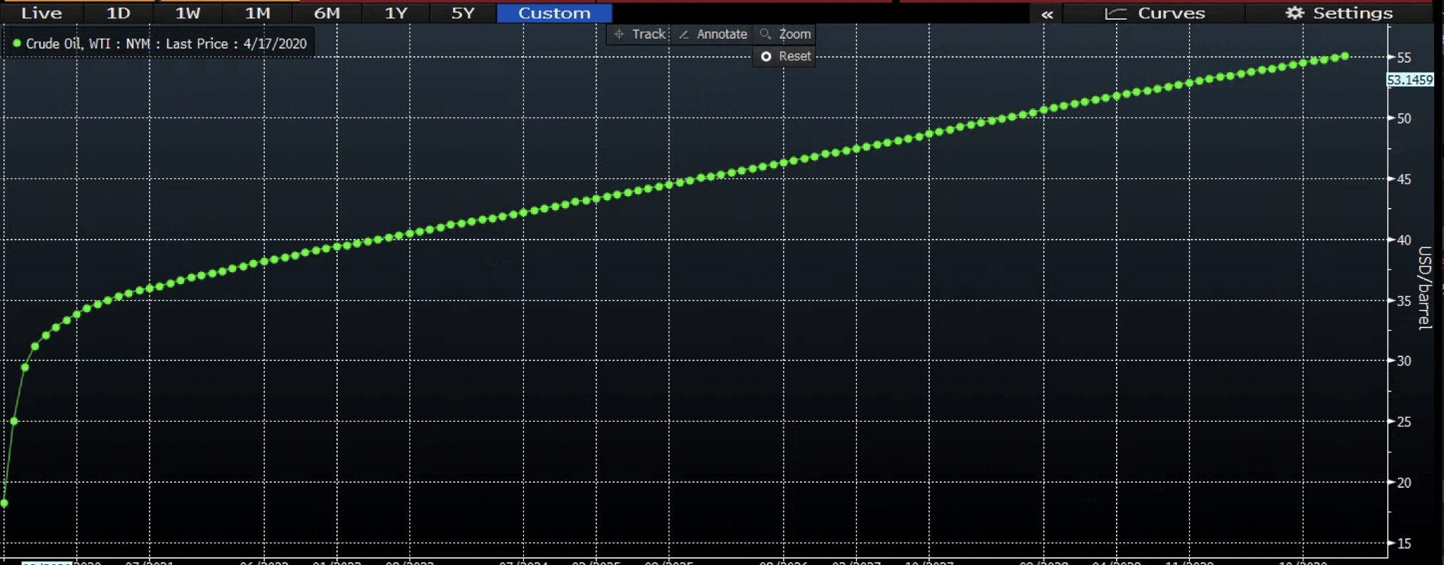 WTI Crude Oil Chart