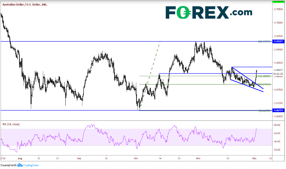 4-Hour AUD/USD 4-Hour AUD/USD