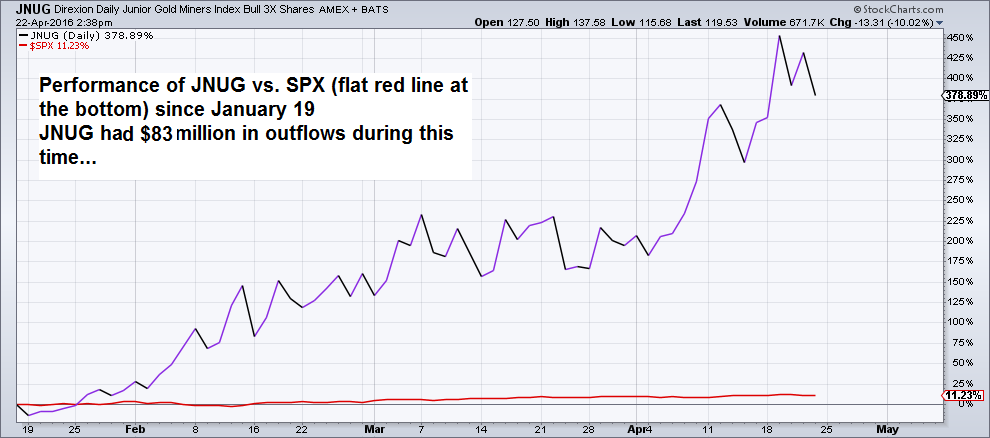 JNUG:SPX Daily 