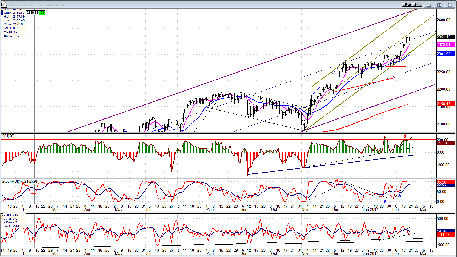 S&P 500 Daily Chart