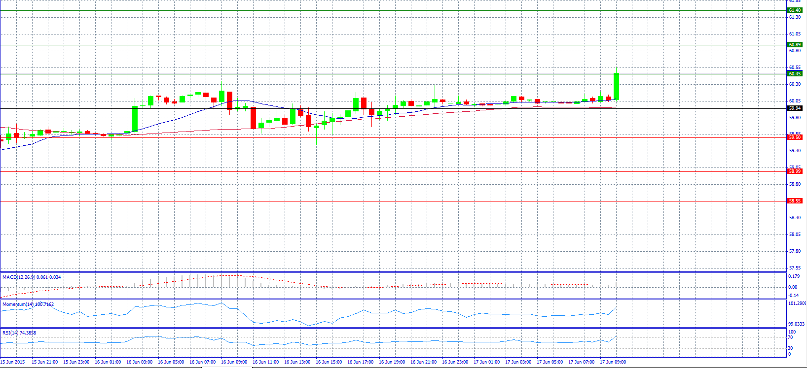 Crude Oil Chart