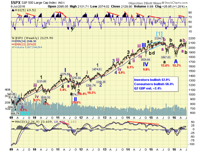 SPX Weekly Chart