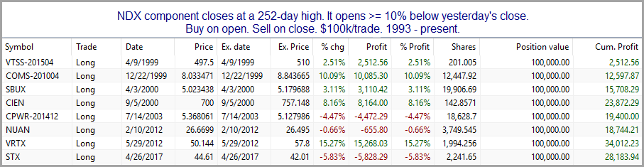 NDX Component Closes At A 252 Day High