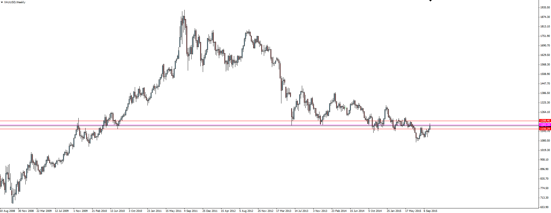 Gold Weekly Chart