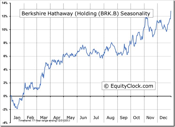 BRK-B Seasonality Chart