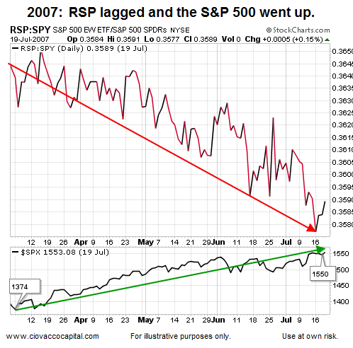 RSP:SPY Ratio: 2007 Trend