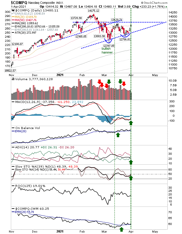 COMPQ Daily Chart