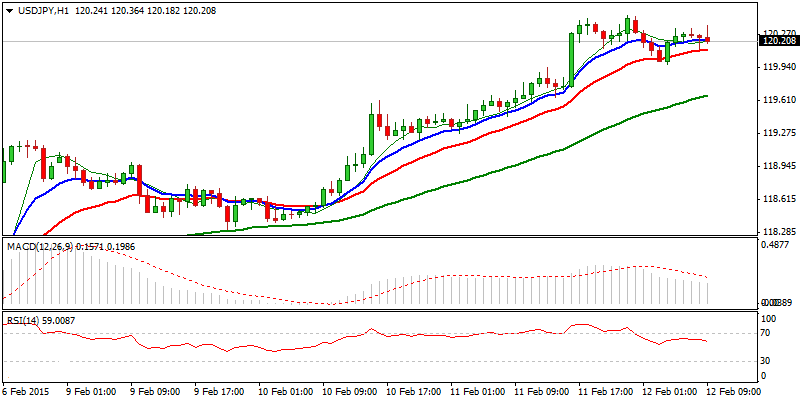 USD/JPY Hourly Chart