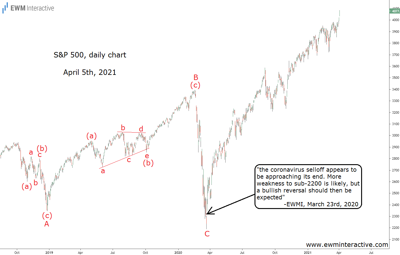 S&P 500 Daily Chart For April 5th, 2021