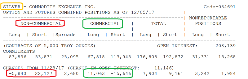 Silver: Long And Short Positions