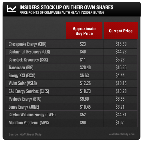 Insiders Stock Up On Their Own Shares