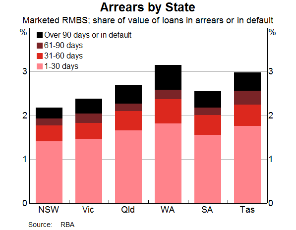 Arrears by State