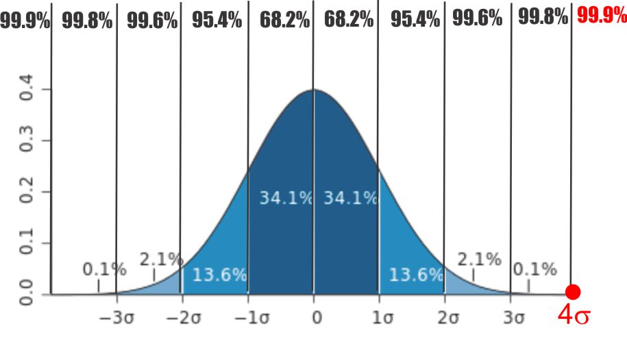 Standard Deviation Chart