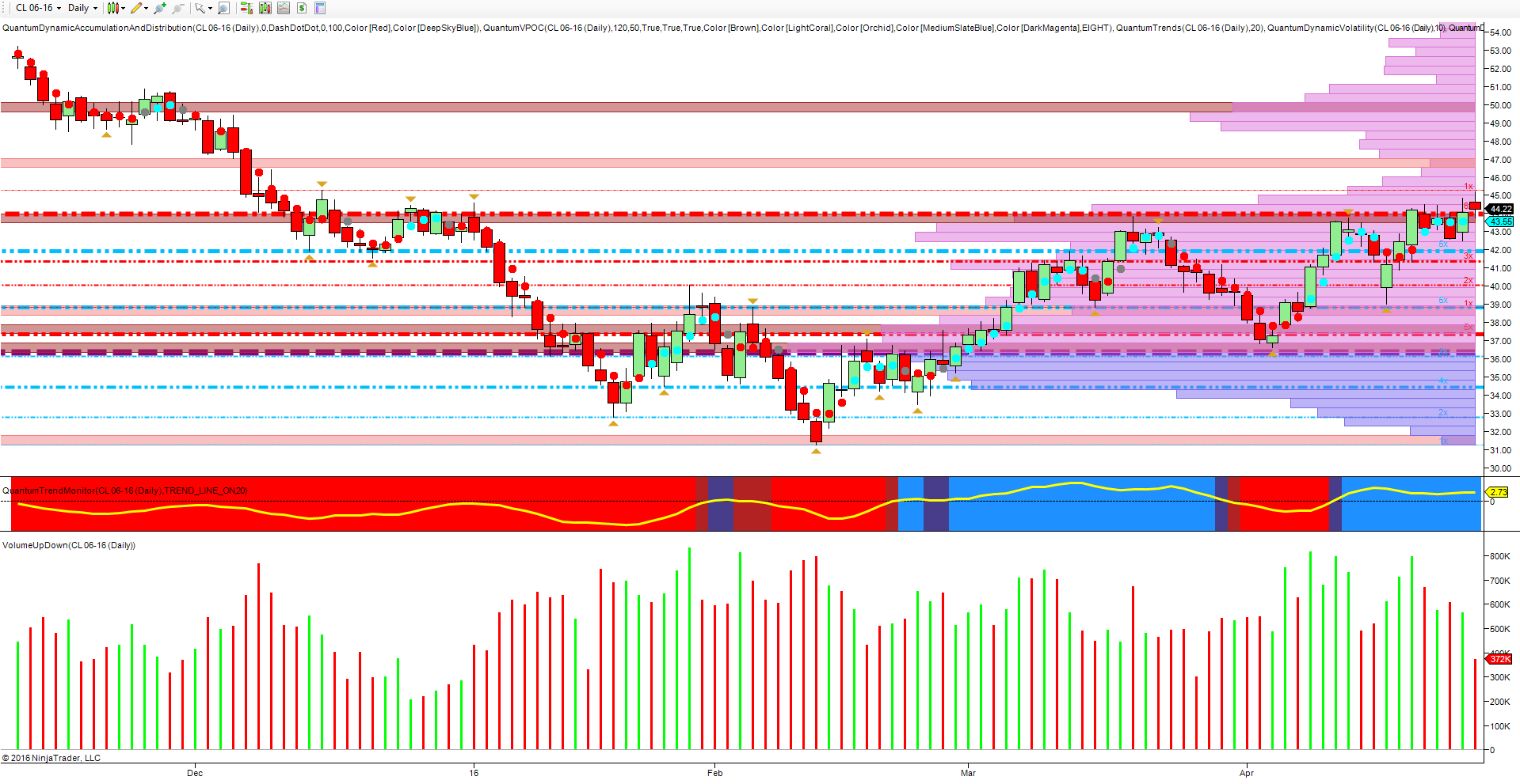 Crude Oil Daily Chart