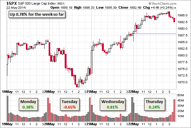 SPX Daily