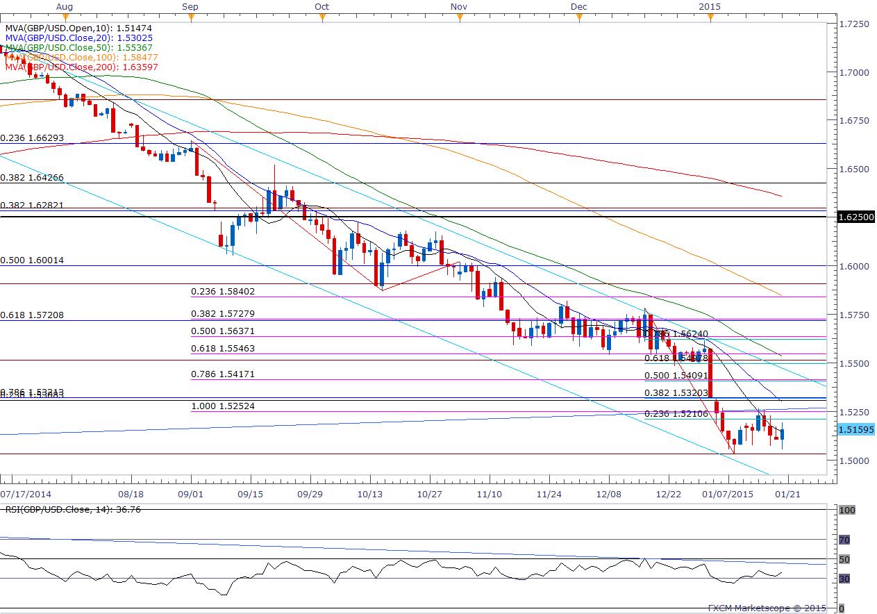 GBP/USD