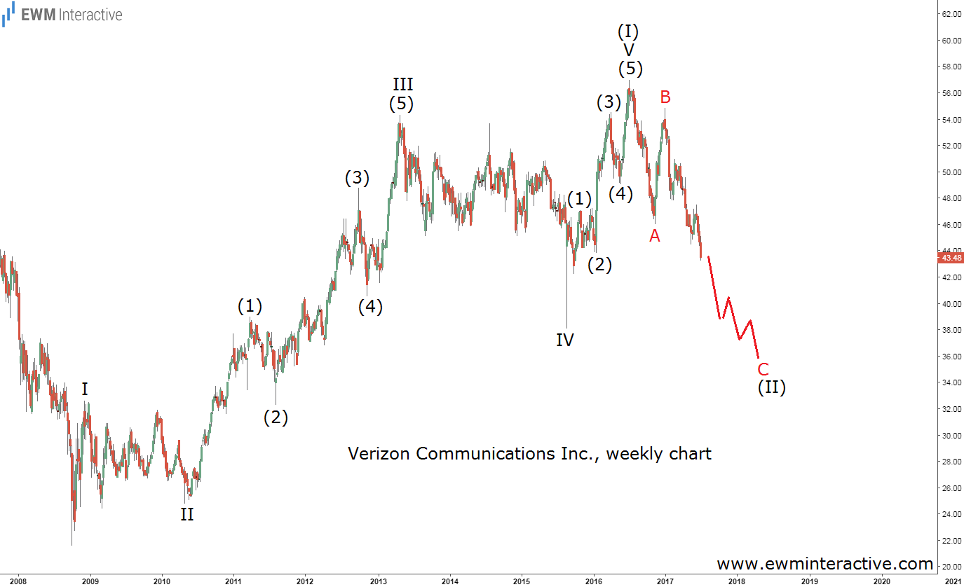 Verizon Elliott Wave Chart 2