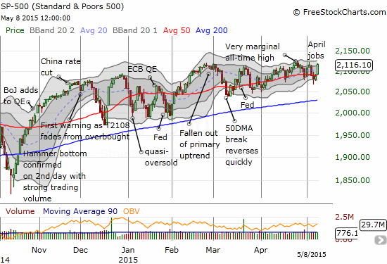 S&P 500 continues to take 2 steps forward and 1 1/2 back
