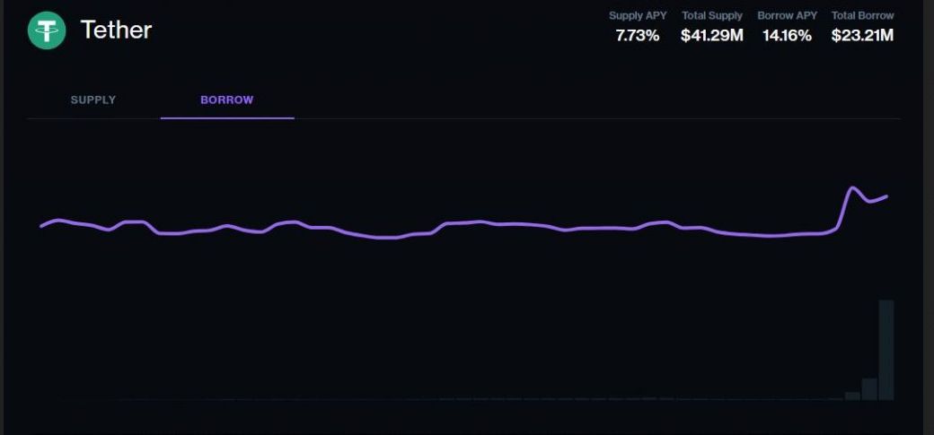 Tether Chart