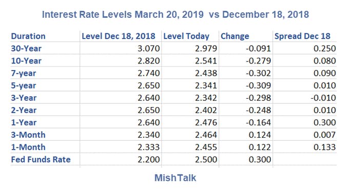 Interest Rate Level March 20,2019 Vs December 18,2018