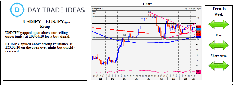 USDJPY EURJPY Spot Chart