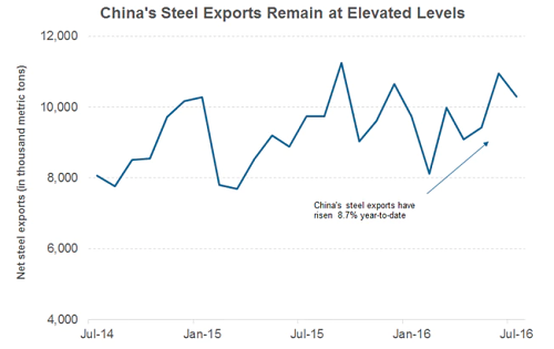 China's Steel Exports
