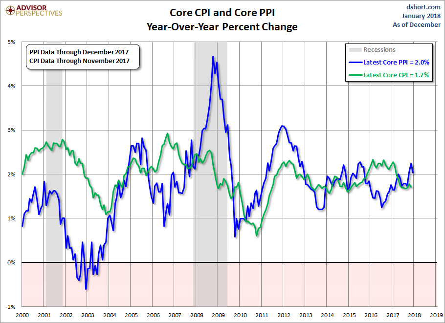 PPI CPI Core Comparison