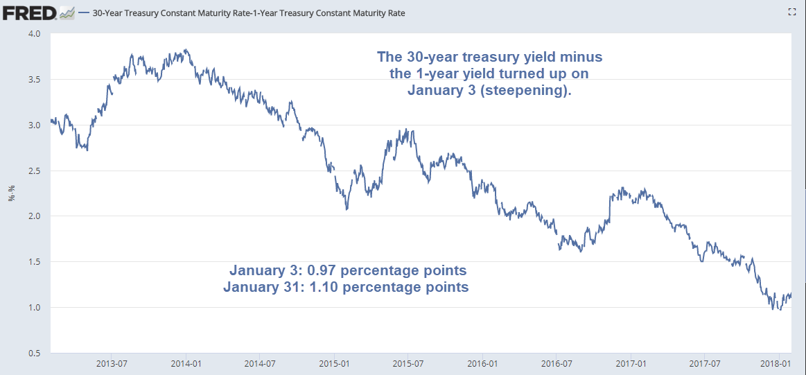 30YR Yield Minus 1YR Yield Chart