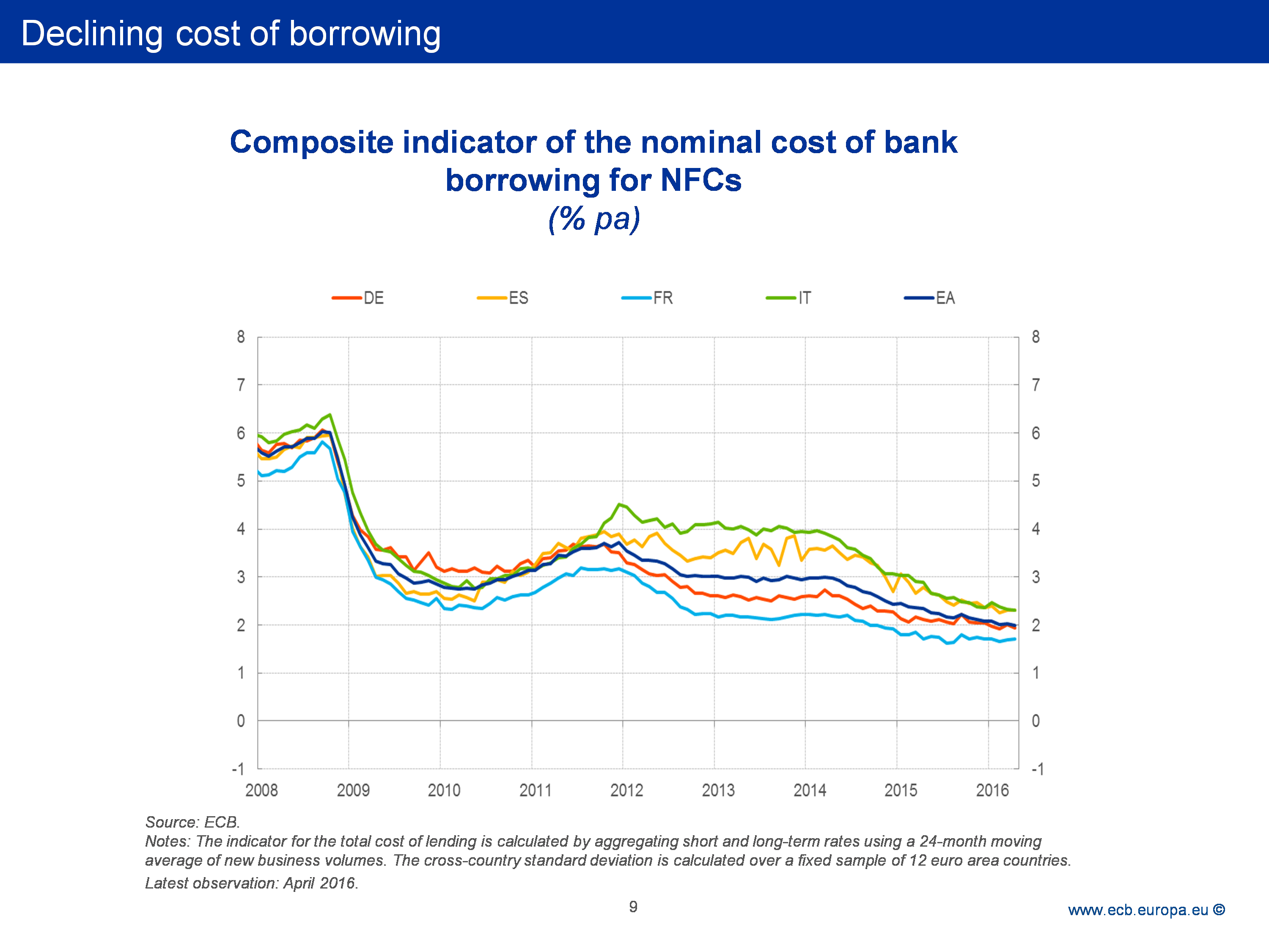 Declining Cost of Borrowing